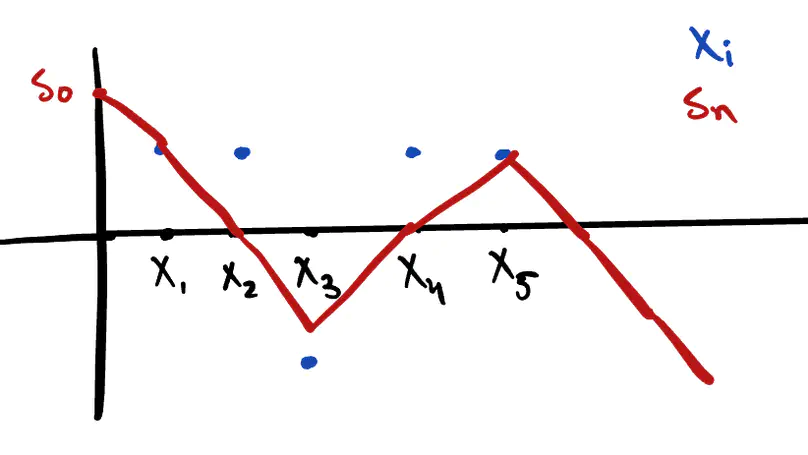 Stochastic Processes